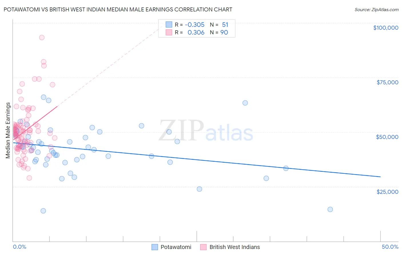 Potawatomi vs British West Indian Median Male Earnings