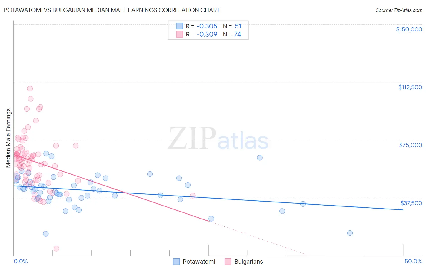 Potawatomi vs Bulgarian Median Male Earnings