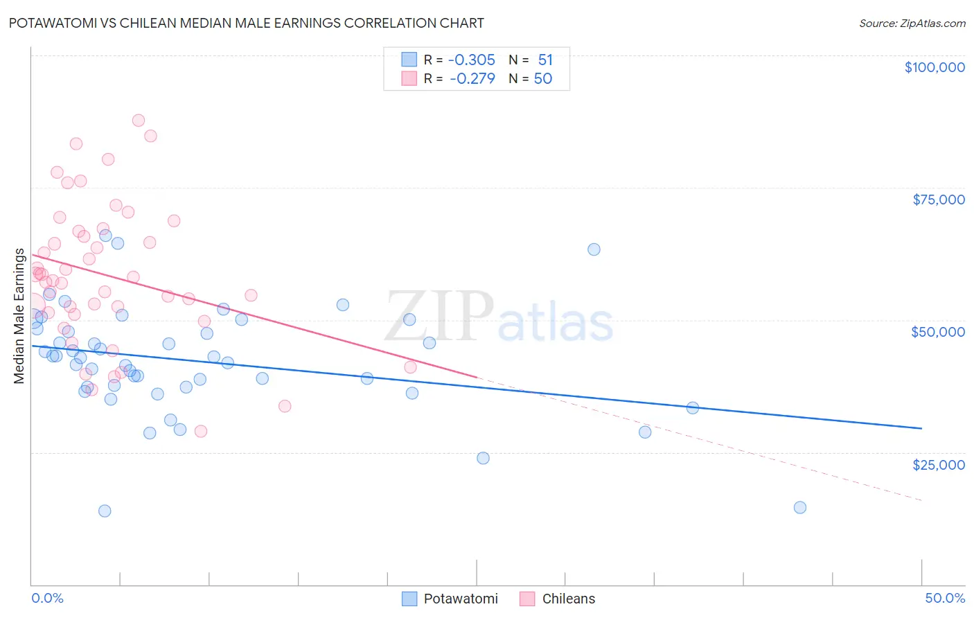 Potawatomi vs Chilean Median Male Earnings
