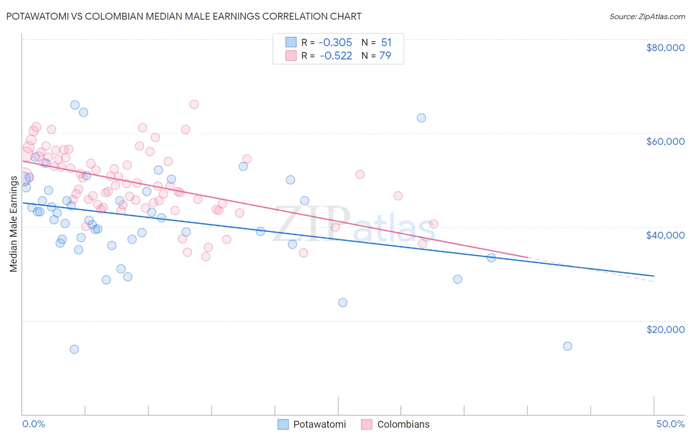 Potawatomi vs Colombian Median Male Earnings
