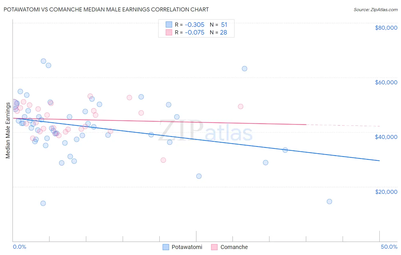 Potawatomi vs Comanche Median Male Earnings