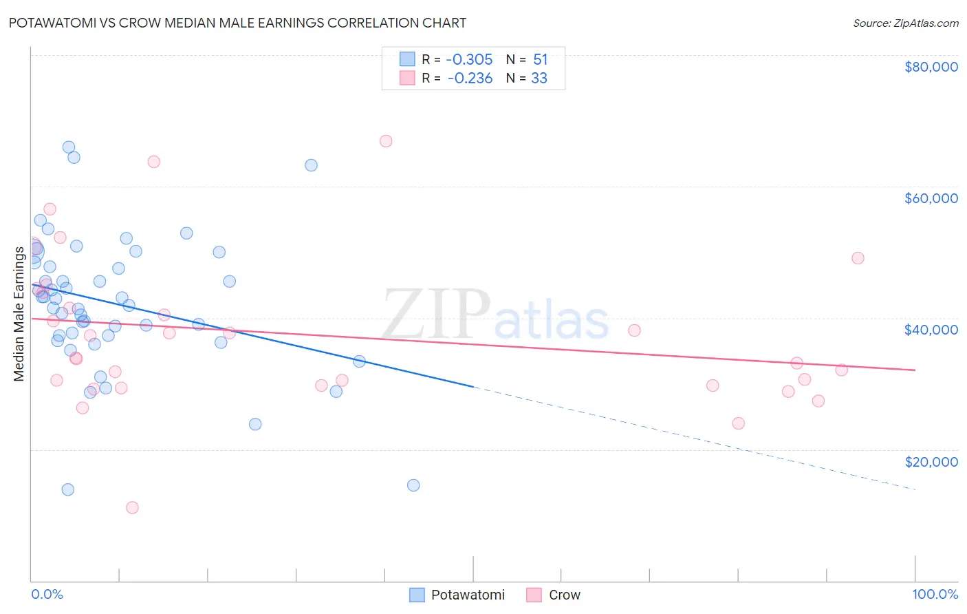 Potawatomi vs Crow Median Male Earnings