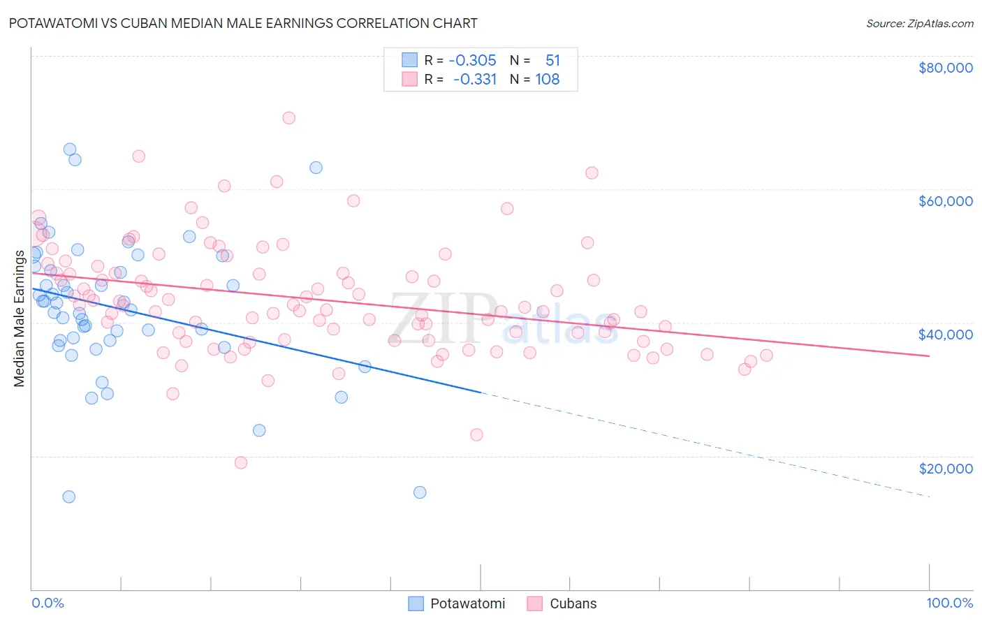 Potawatomi vs Cuban Median Male Earnings