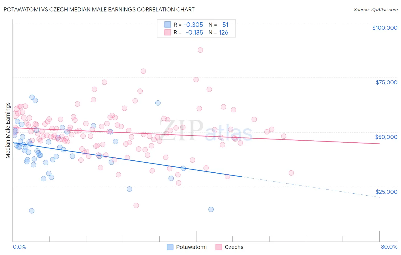 Potawatomi vs Czech Median Male Earnings