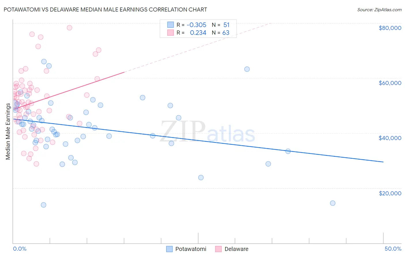 Potawatomi vs Delaware Median Male Earnings