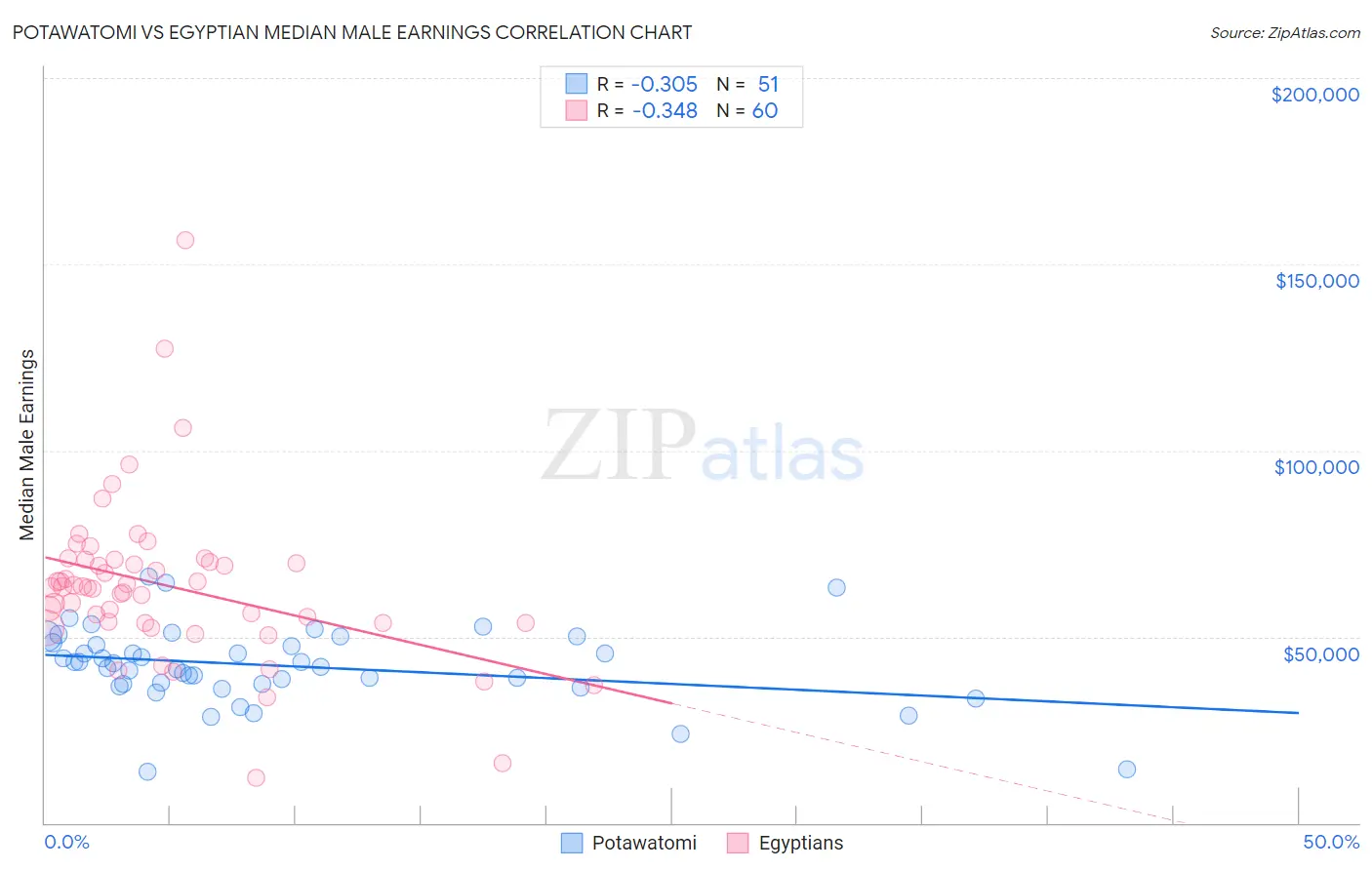 Potawatomi vs Egyptian Median Male Earnings