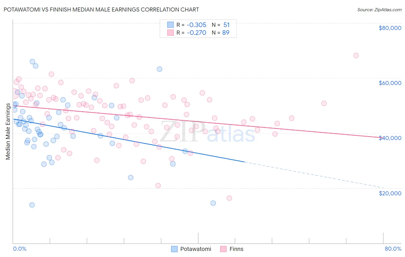 Potawatomi vs Finnish Median Male Earnings