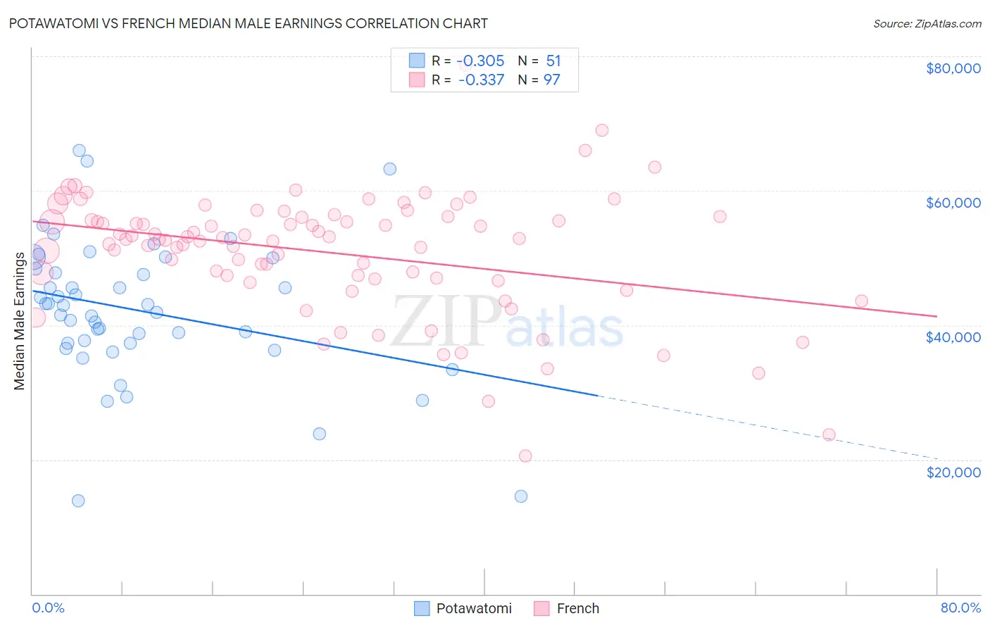 Potawatomi vs French Median Male Earnings