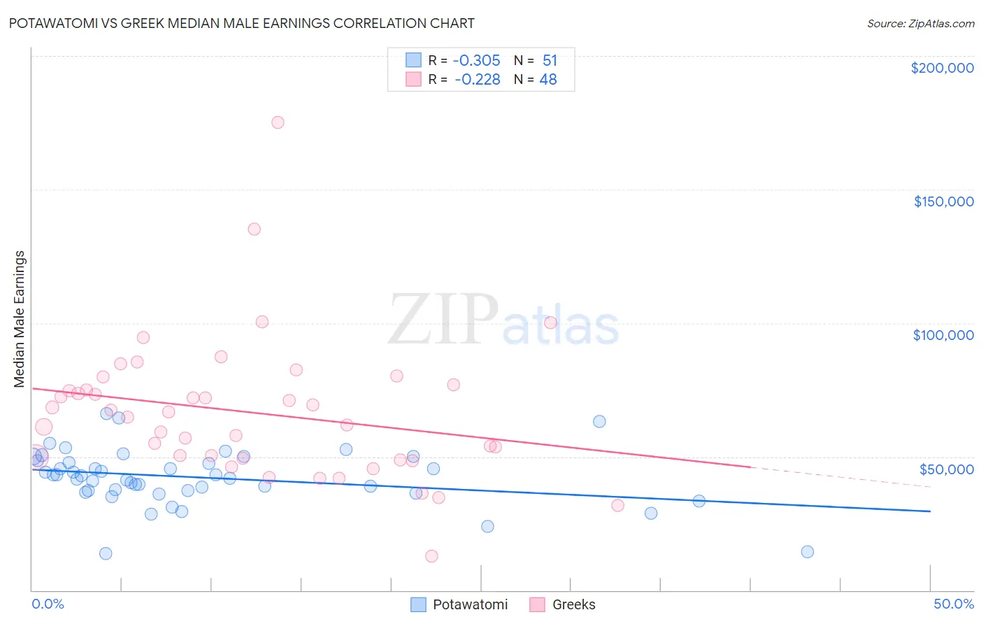 Potawatomi vs Greek Median Male Earnings
