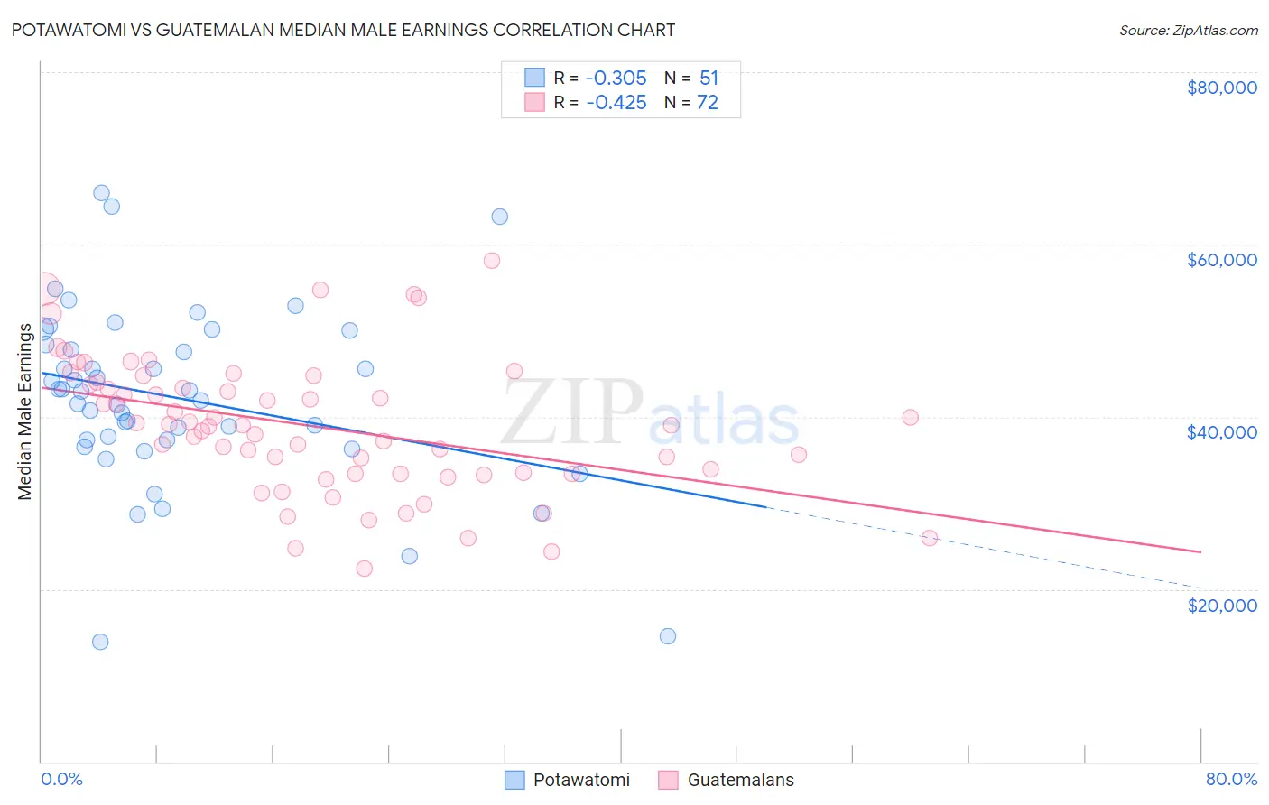 Potawatomi vs Guatemalan Median Male Earnings