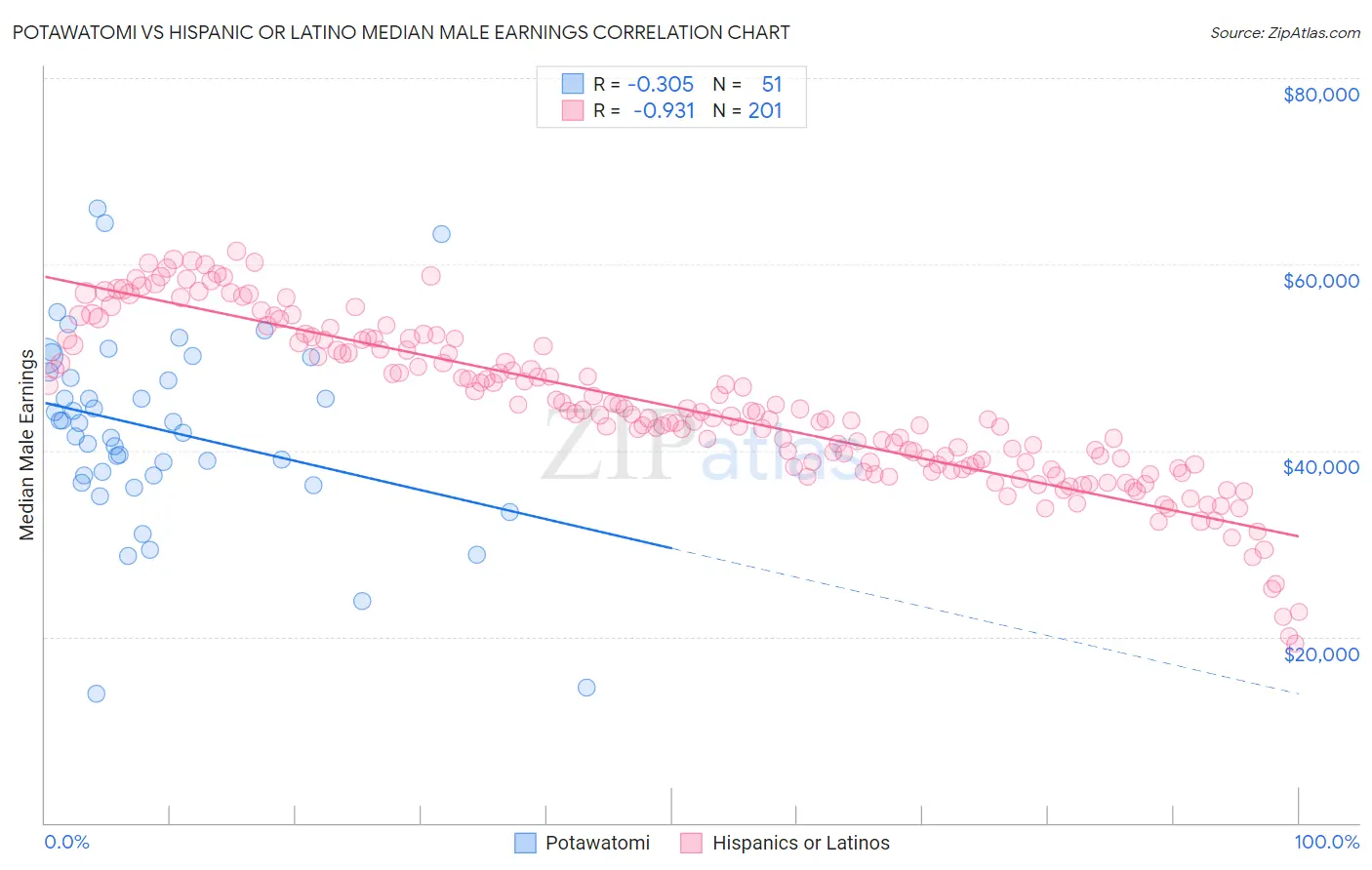 Potawatomi vs Hispanic or Latino Median Male Earnings