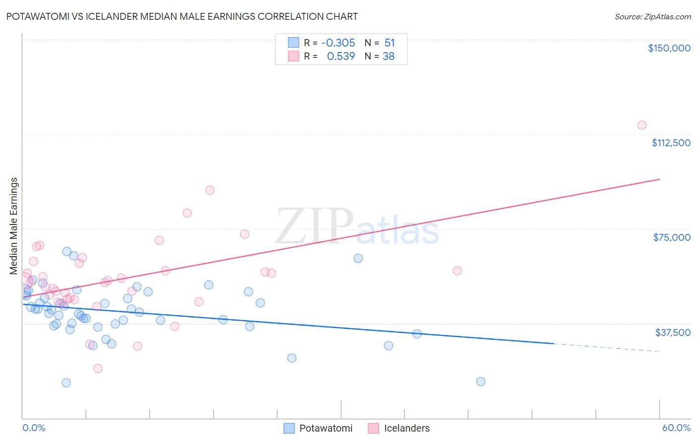 Potawatomi vs Icelander Median Male Earnings