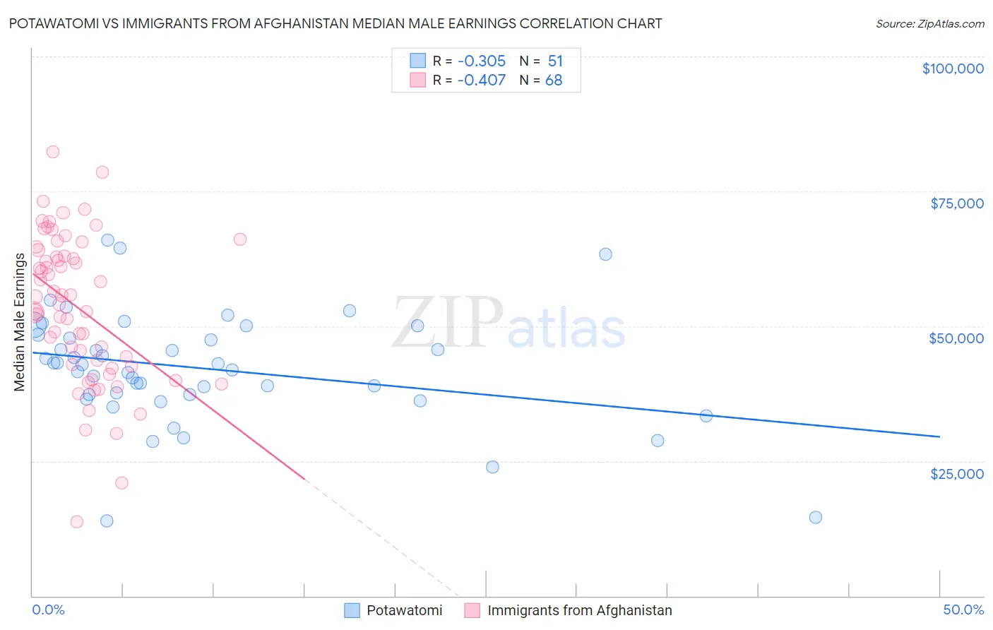 Potawatomi vs Immigrants from Afghanistan Median Male Earnings