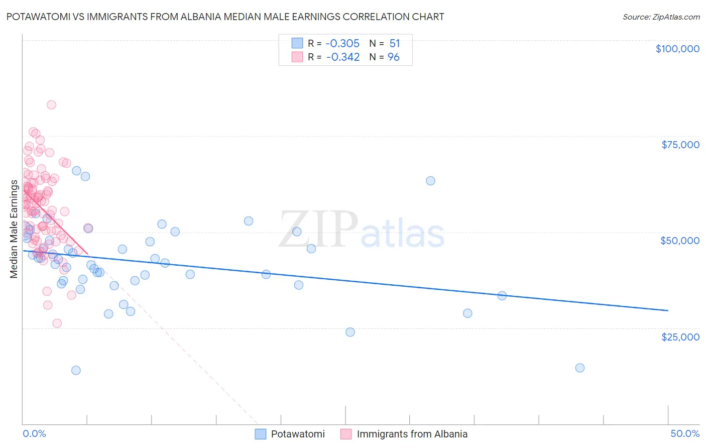 Potawatomi vs Immigrants from Albania Median Male Earnings