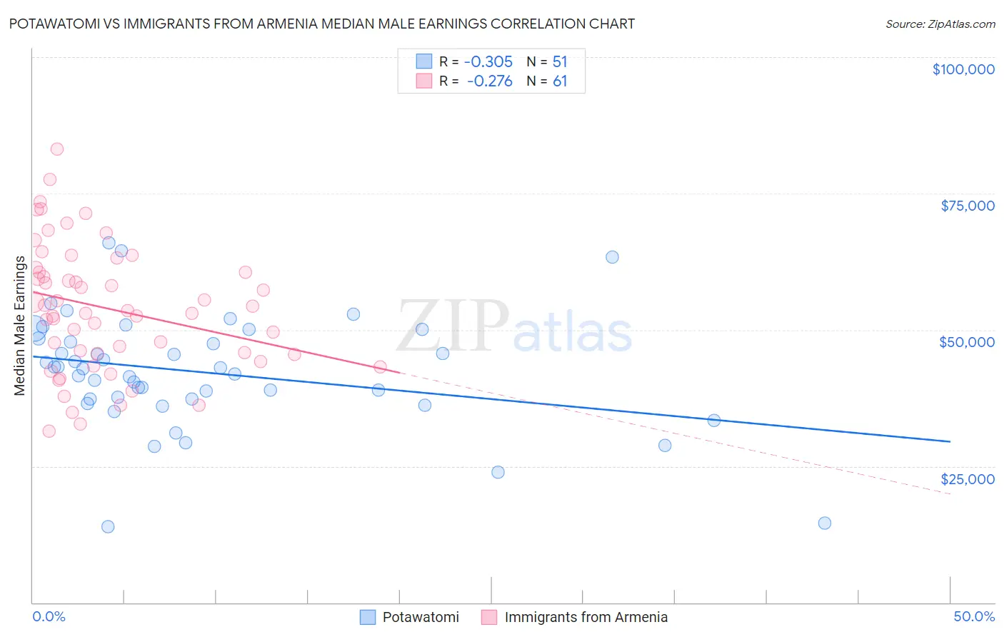 Potawatomi vs Immigrants from Armenia Median Male Earnings
