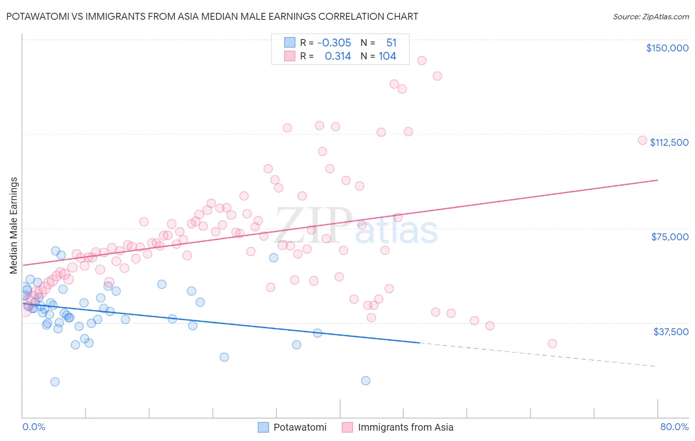 Potawatomi vs Immigrants from Asia Median Male Earnings