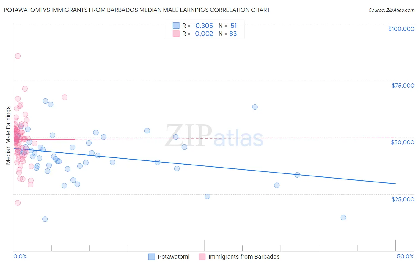 Potawatomi vs Immigrants from Barbados Median Male Earnings