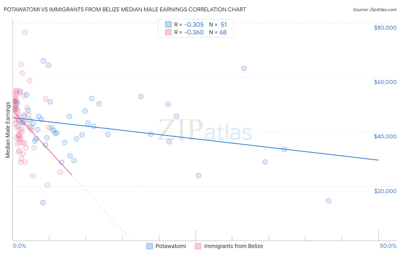 Potawatomi vs Immigrants from Belize Median Male Earnings