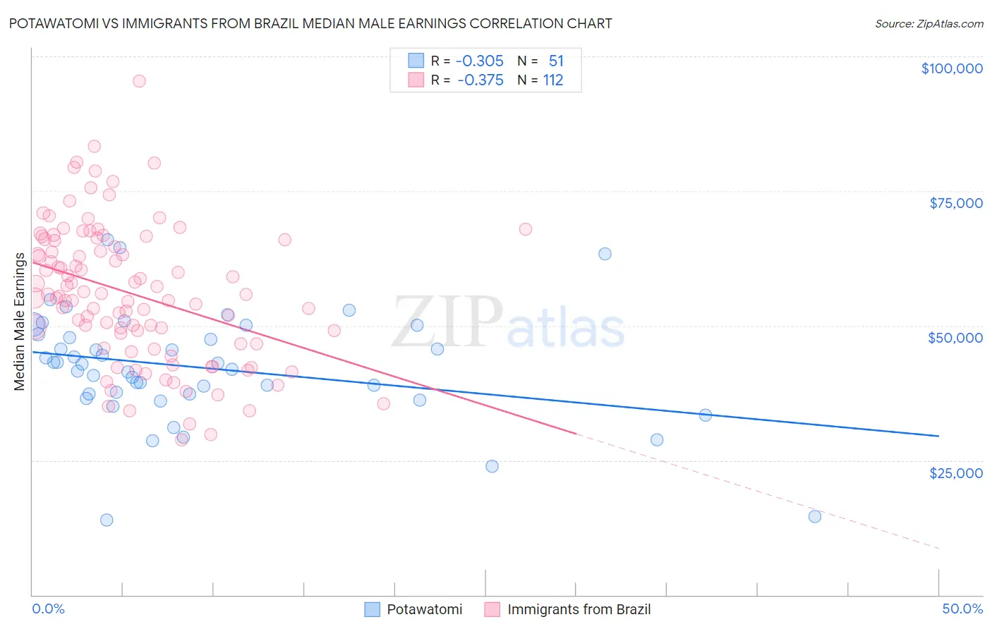 Potawatomi vs Immigrants from Brazil Median Male Earnings