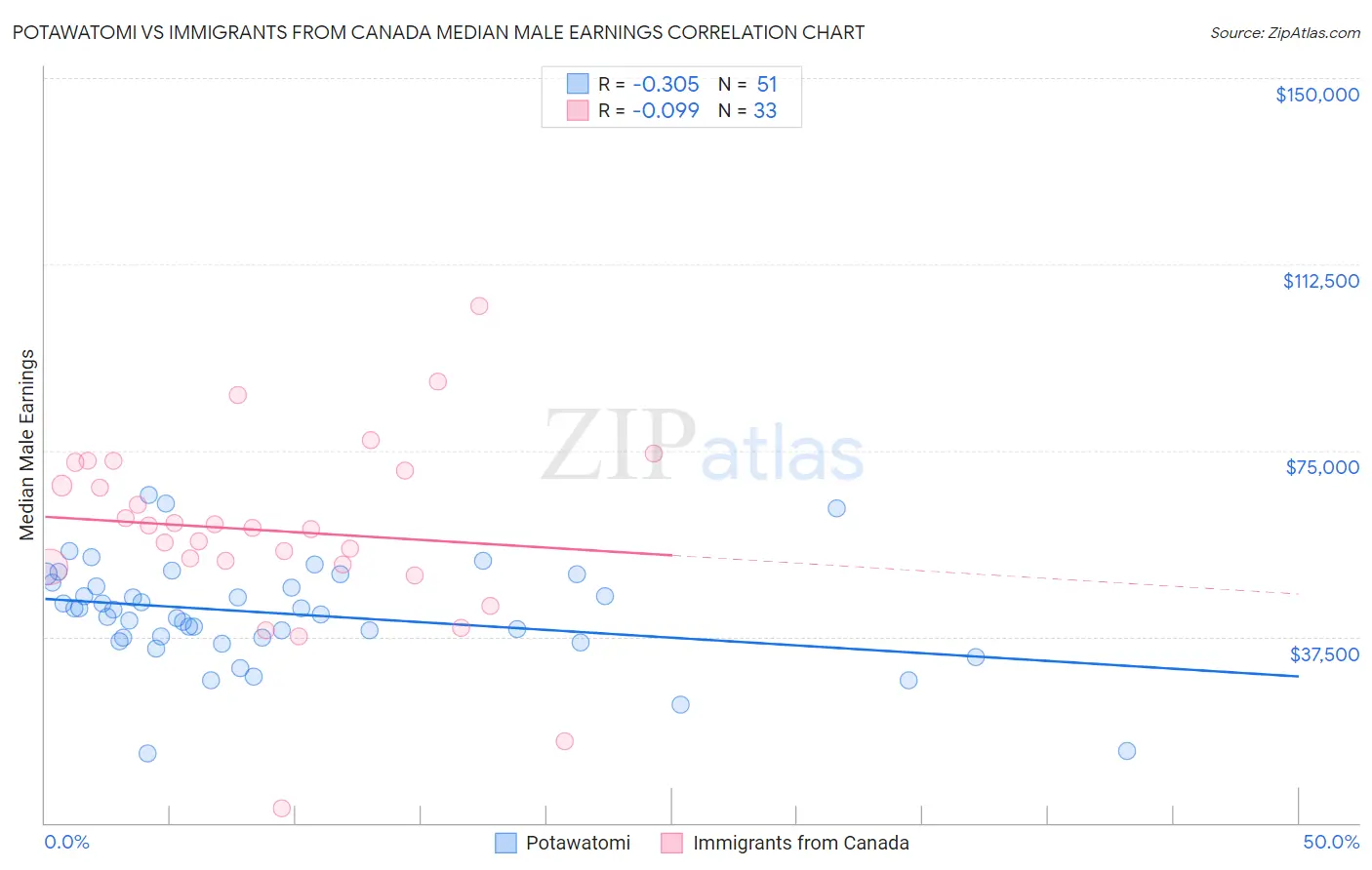 Potawatomi vs Immigrants from Canada Median Male Earnings