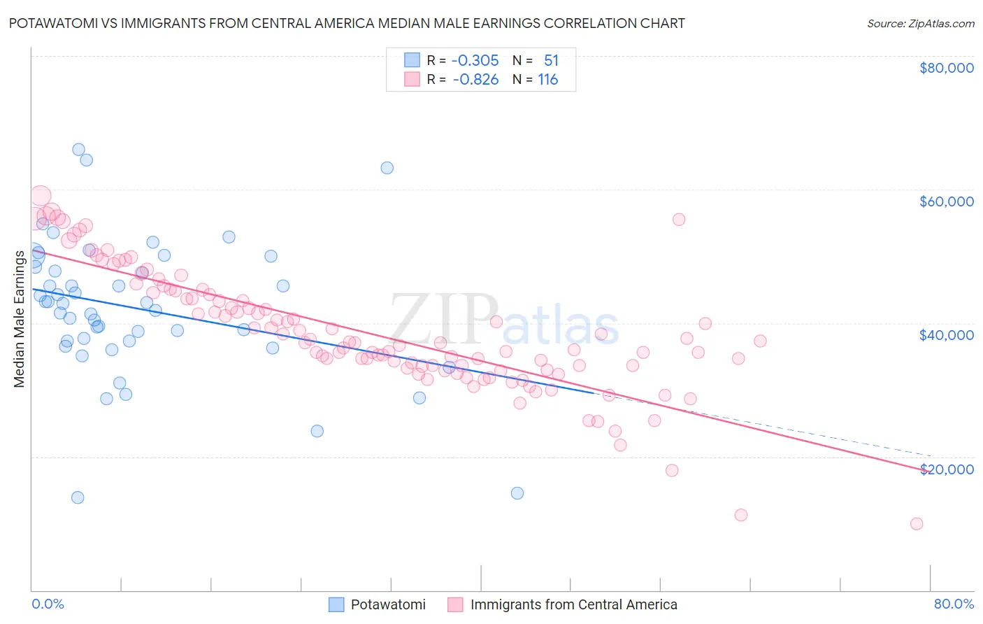 Potawatomi vs Immigrants from Central America Median Male Earnings