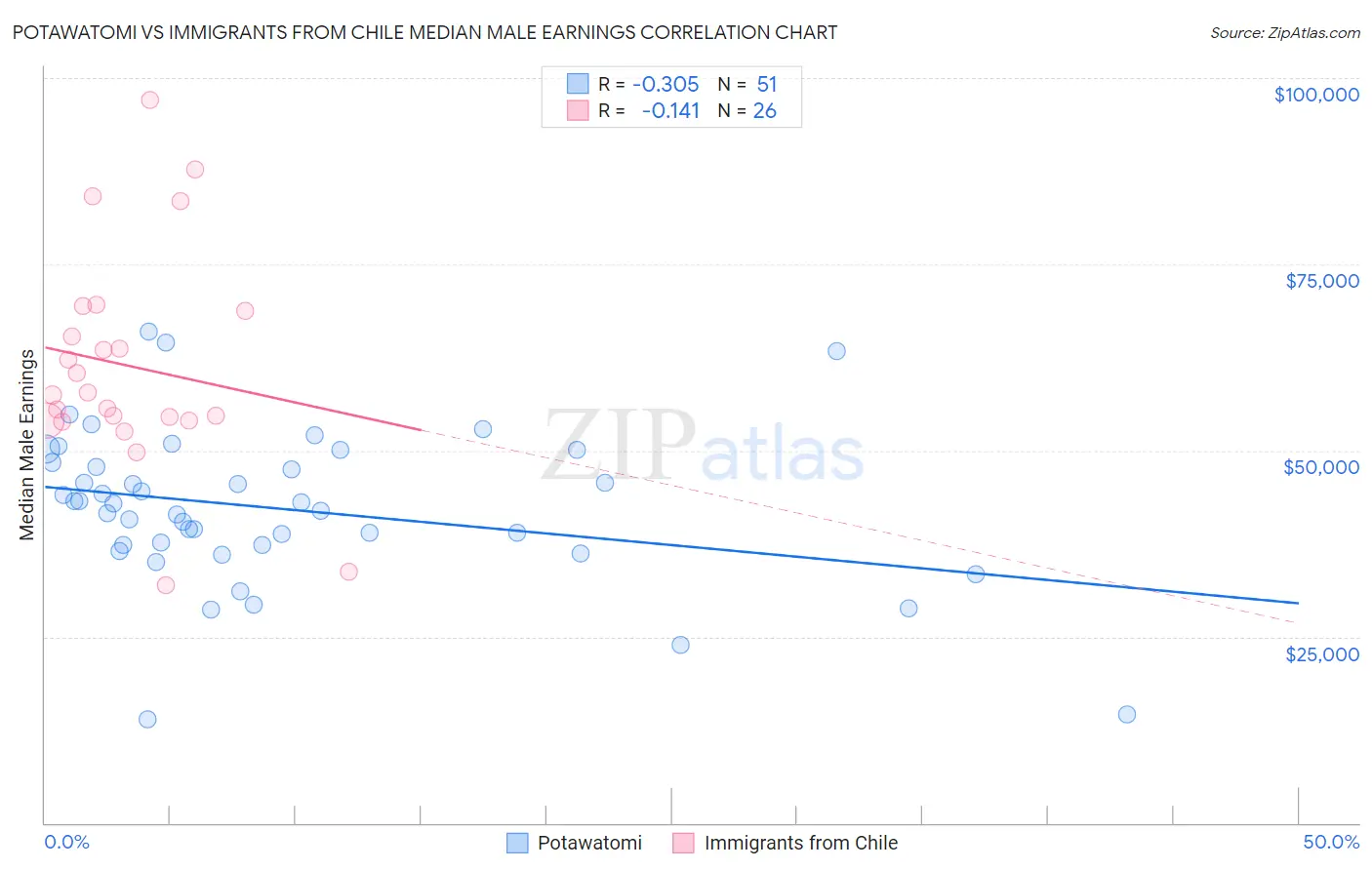 Potawatomi vs Immigrants from Chile Median Male Earnings