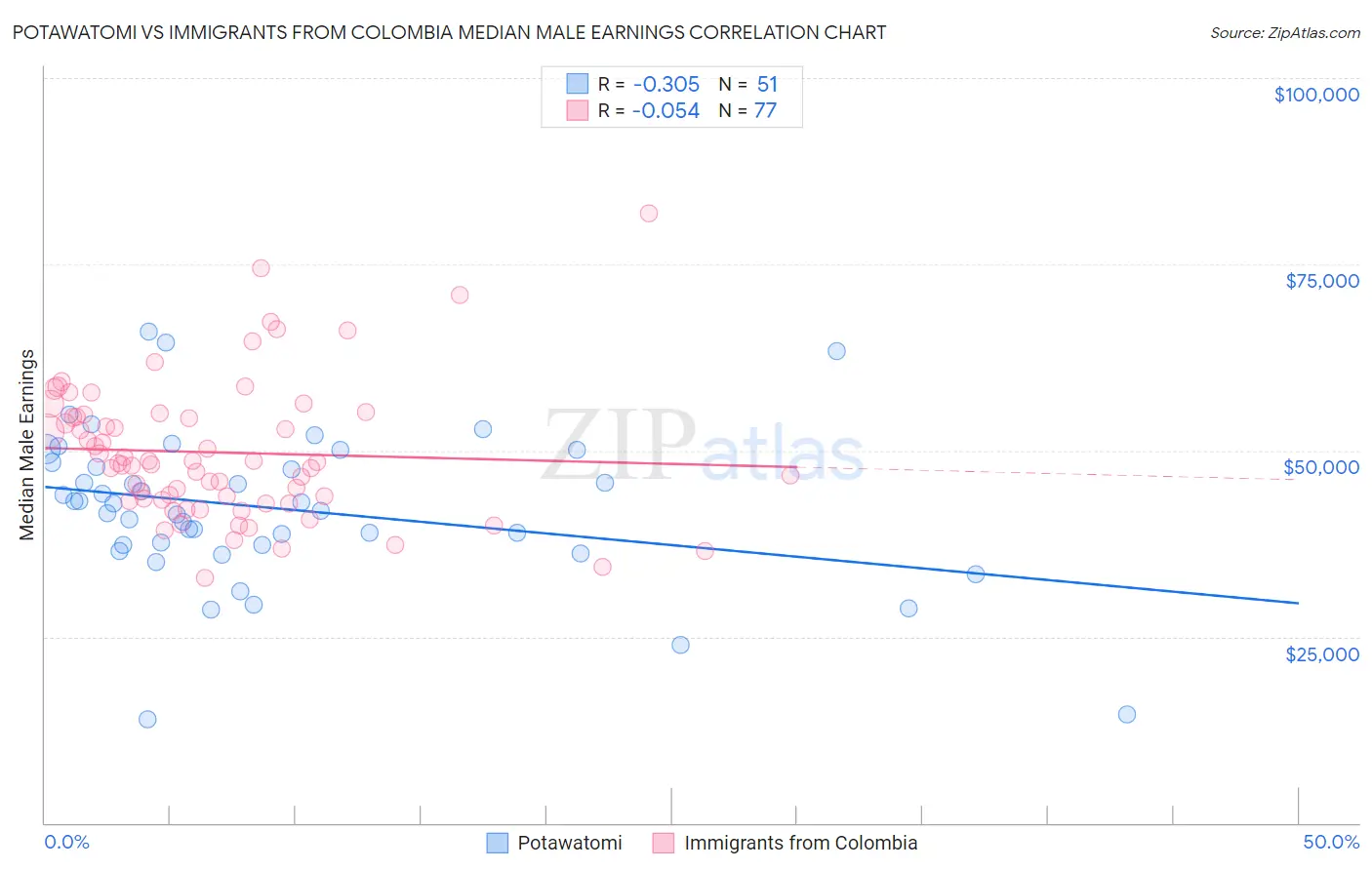 Potawatomi vs Immigrants from Colombia Median Male Earnings
