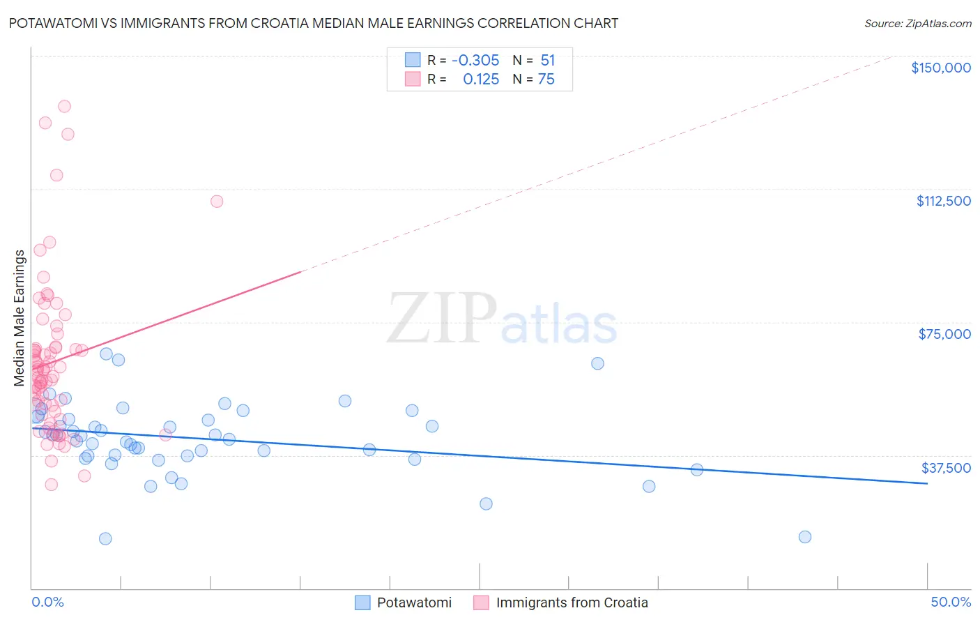 Potawatomi vs Immigrants from Croatia Median Male Earnings