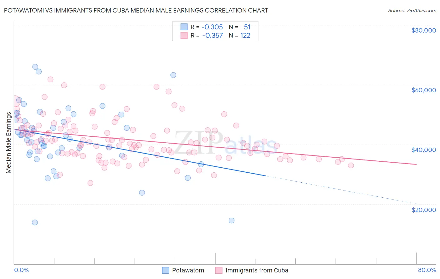 Potawatomi vs Immigrants from Cuba Median Male Earnings