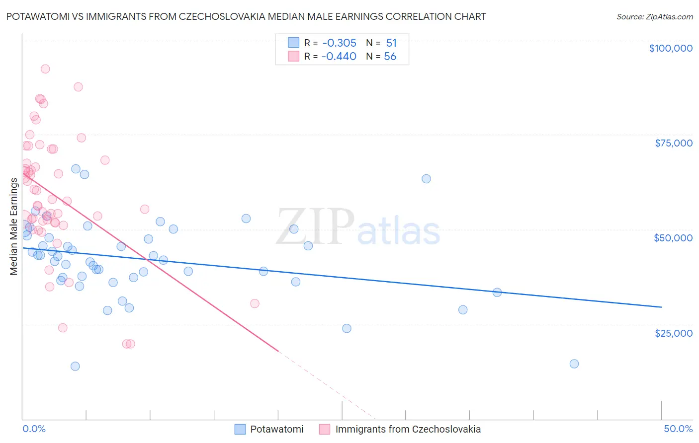 Potawatomi vs Immigrants from Czechoslovakia Median Male Earnings