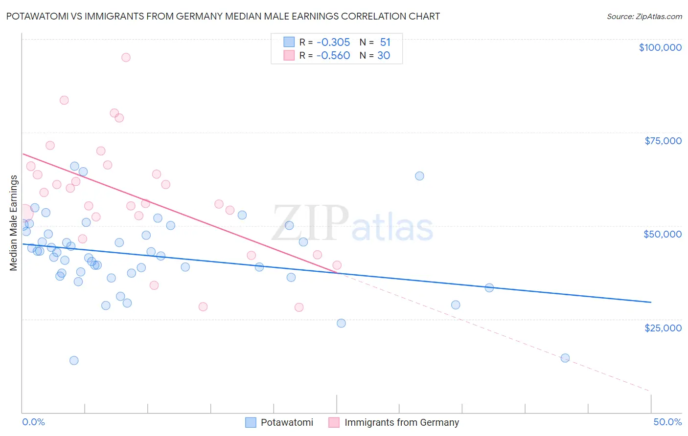 Potawatomi vs Immigrants from Germany Median Male Earnings