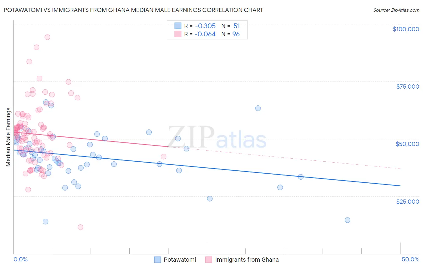 Potawatomi vs Immigrants from Ghana Median Male Earnings