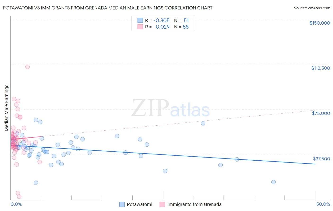Potawatomi vs Immigrants from Grenada Median Male Earnings