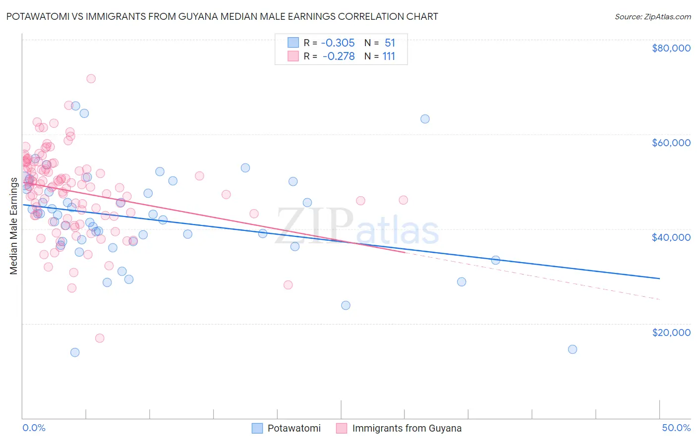 Potawatomi vs Immigrants from Guyana Median Male Earnings