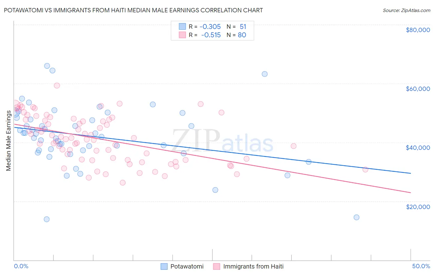 Potawatomi vs Immigrants from Haiti Median Male Earnings