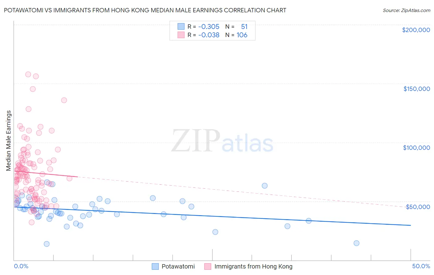 Potawatomi vs Immigrants from Hong Kong Median Male Earnings
