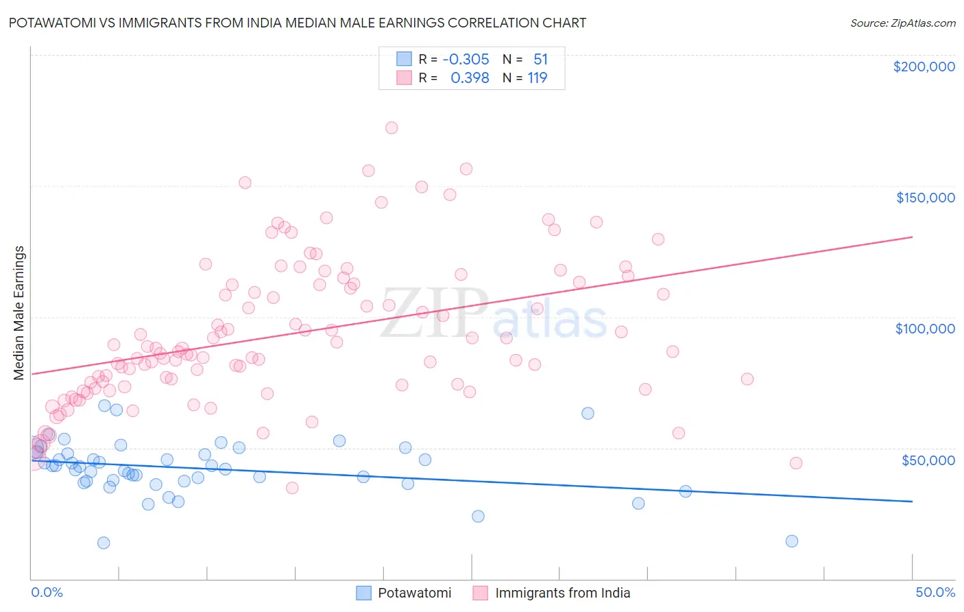 Potawatomi vs Immigrants from India Median Male Earnings