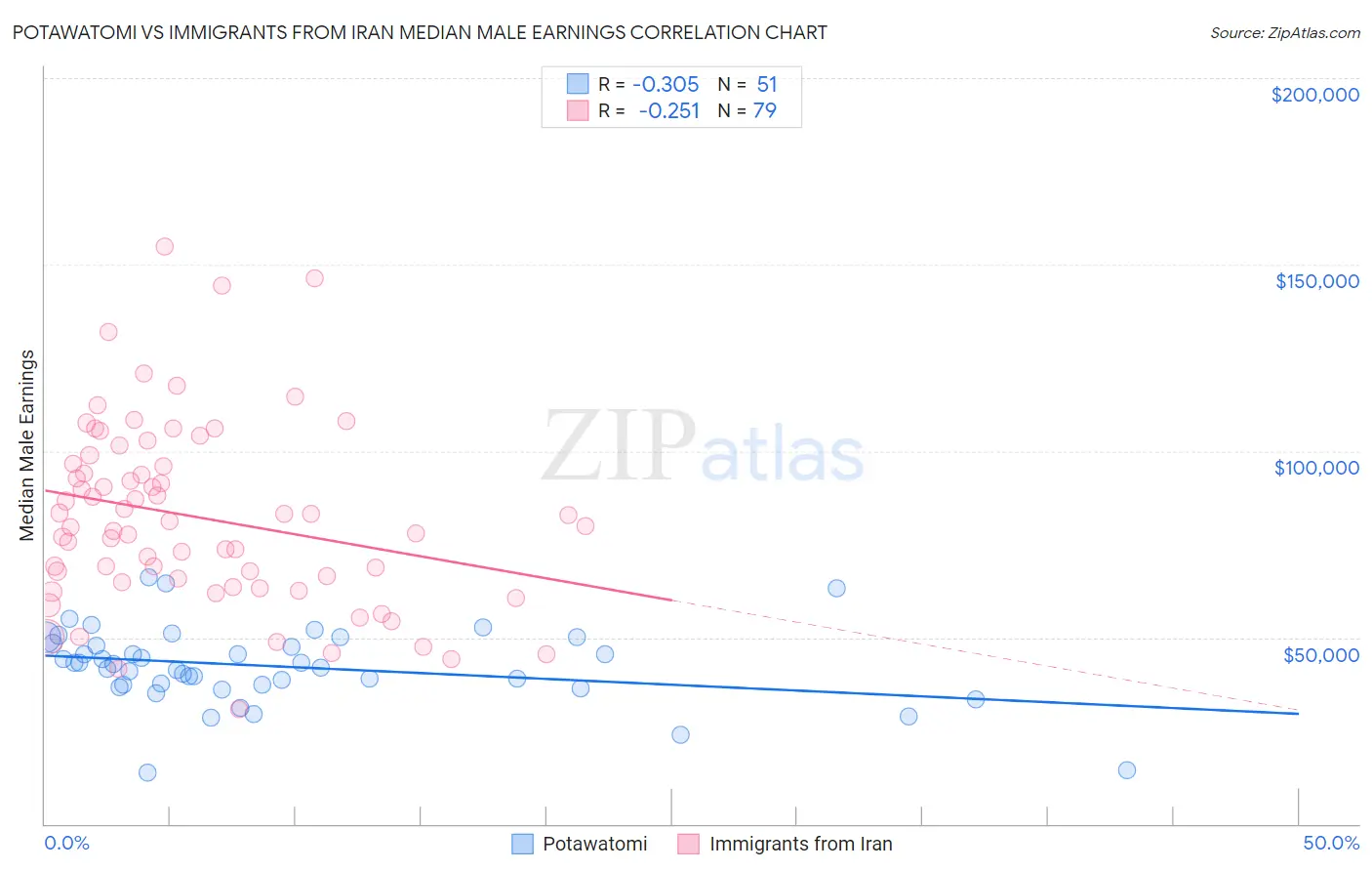 Potawatomi vs Immigrants from Iran Median Male Earnings