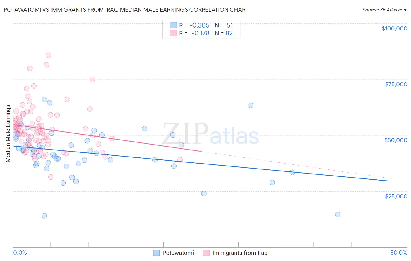 Potawatomi vs Immigrants from Iraq Median Male Earnings