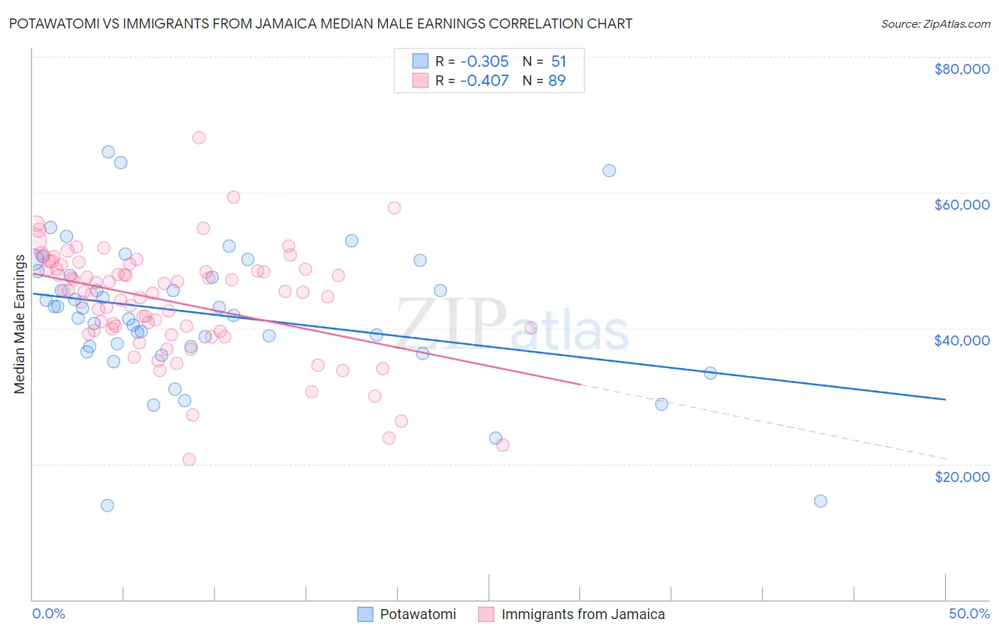 Potawatomi vs Immigrants from Jamaica Median Male Earnings