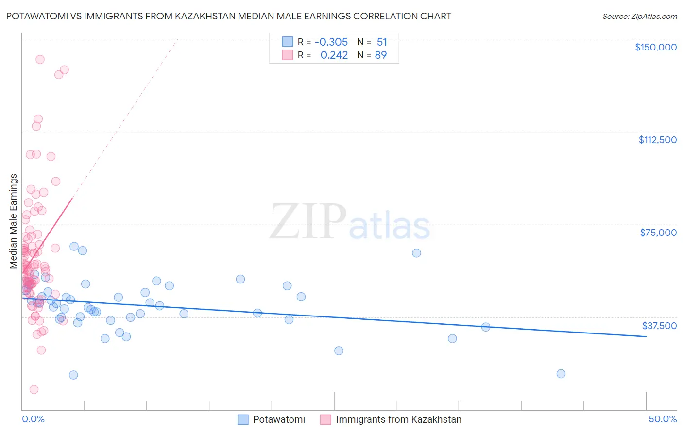 Potawatomi vs Immigrants from Kazakhstan Median Male Earnings