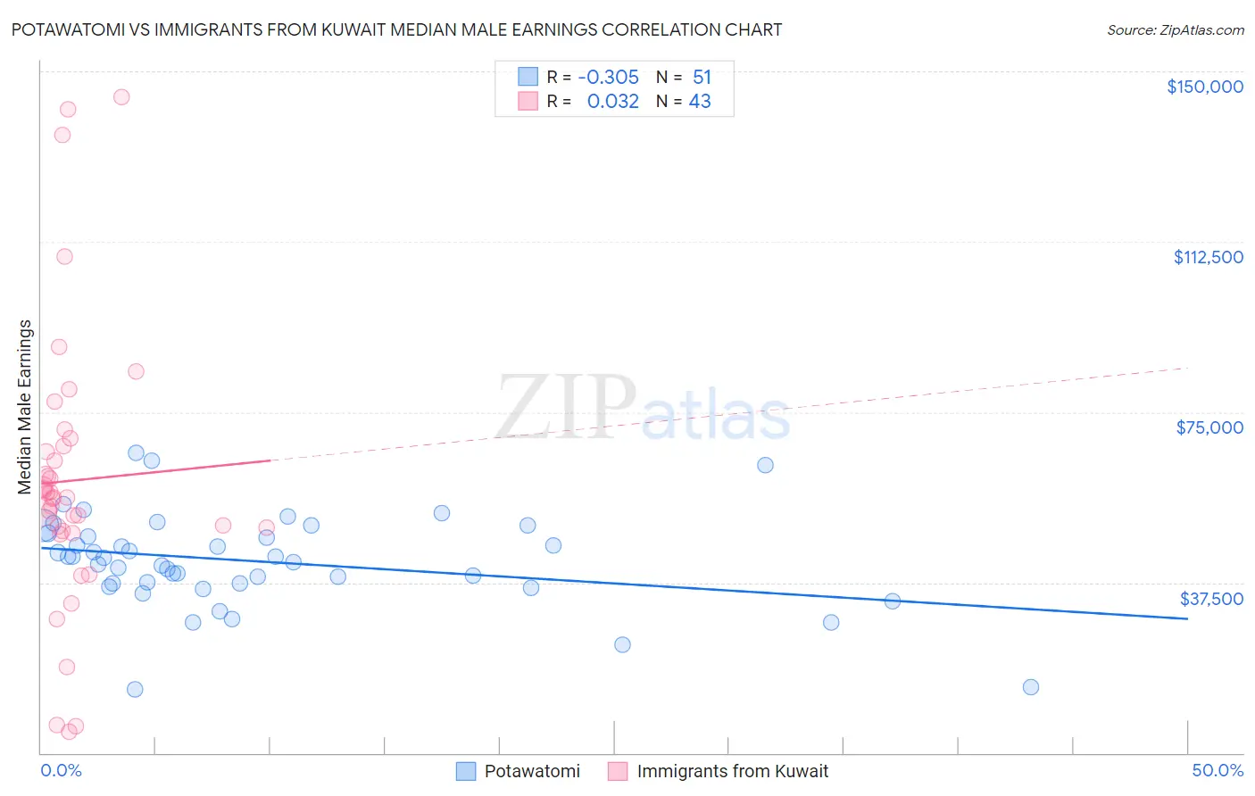 Potawatomi vs Immigrants from Kuwait Median Male Earnings