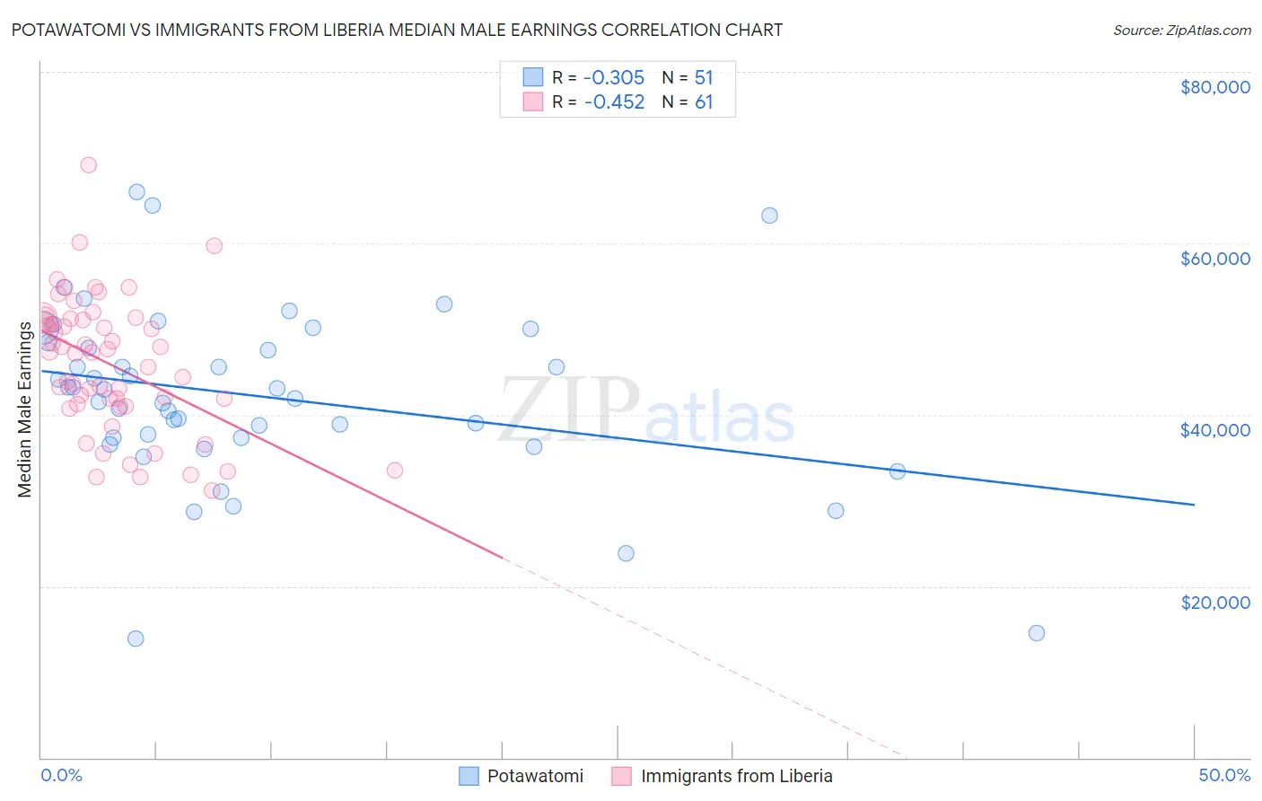 Potawatomi vs Immigrants from Liberia Median Male Earnings