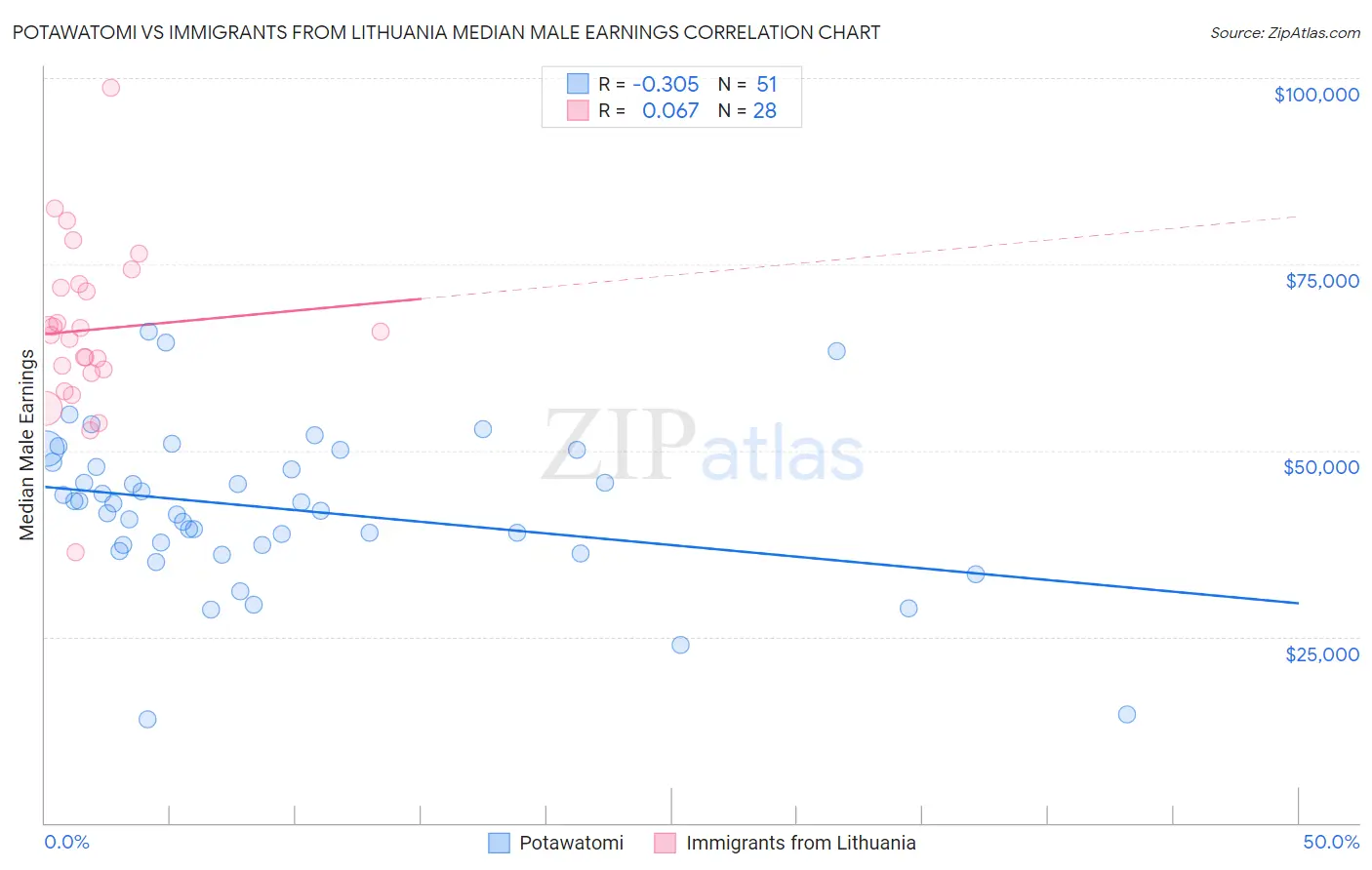 Potawatomi vs Immigrants from Lithuania Median Male Earnings