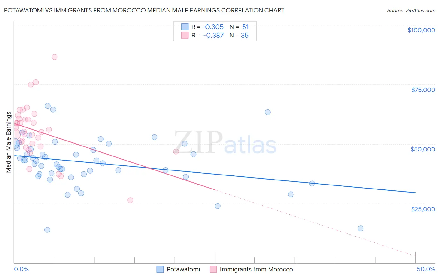 Potawatomi vs Immigrants from Morocco Median Male Earnings