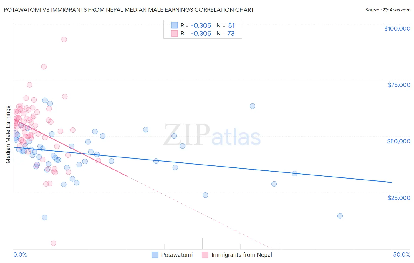 Potawatomi vs Immigrants from Nepal Median Male Earnings