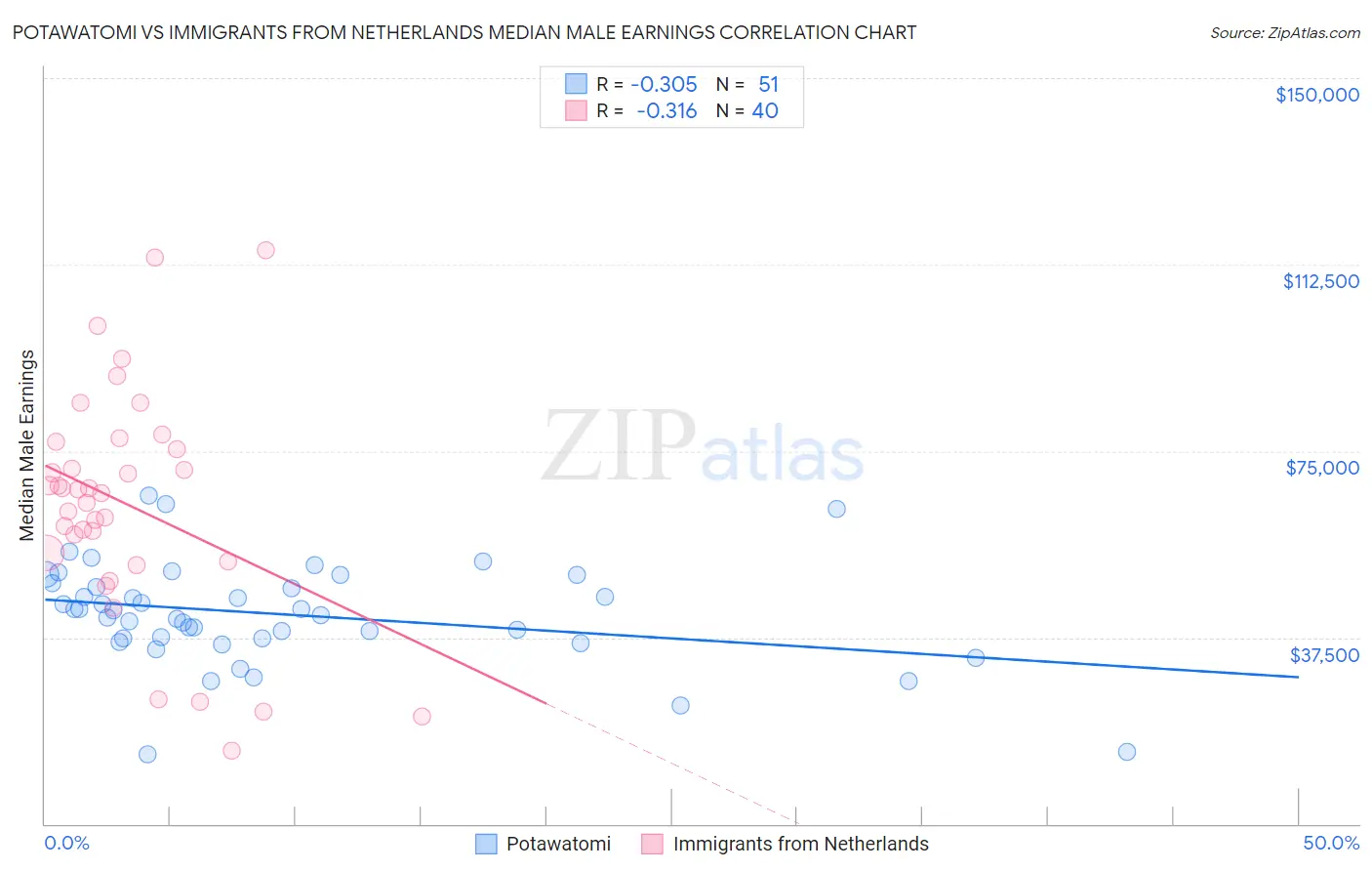 Potawatomi vs Immigrants from Netherlands Median Male Earnings