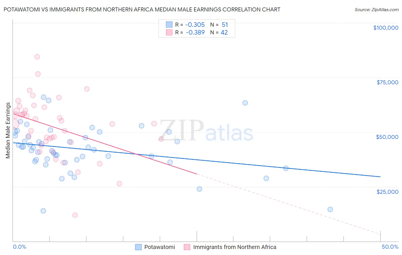Potawatomi vs Immigrants from Northern Africa Median Male Earnings
