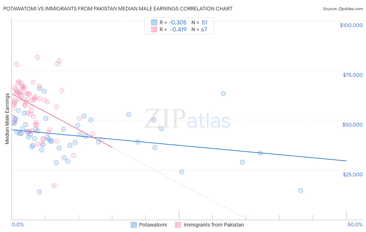 Potawatomi vs Immigrants from Pakistan Median Male Earnings