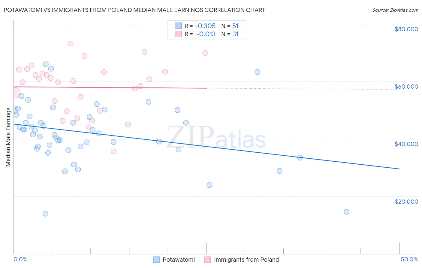 Potawatomi vs Immigrants from Poland Median Male Earnings